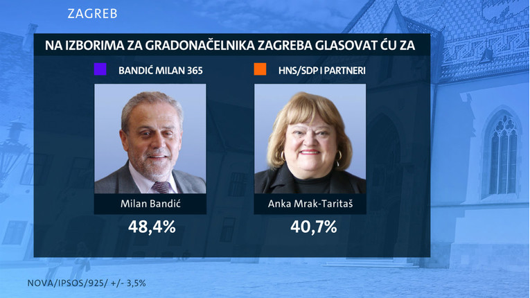 TRI DANA DO OTVARANJA BIRALIŠTA Bandić povećava prednost pred Mrak Taritaš